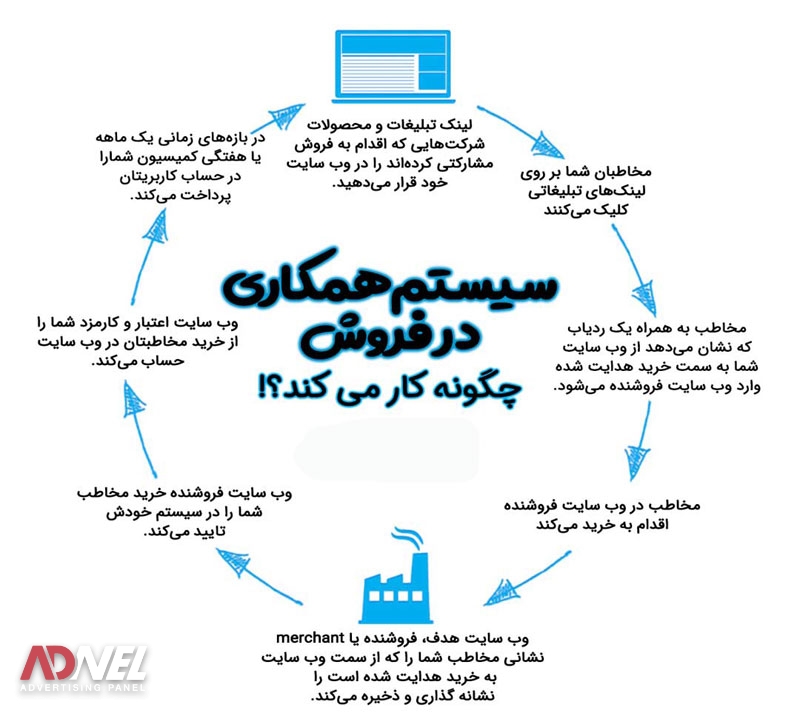 افیلیت مارکتینگ ، سیستم همکاری درفروش
