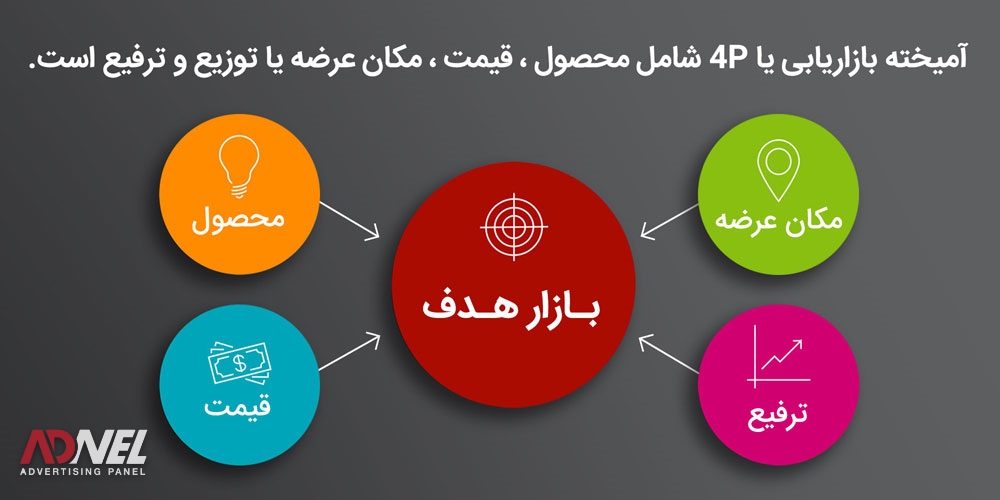 آمیخته بازاریابی