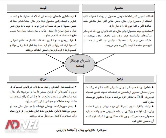 آمیزه بازاریابی