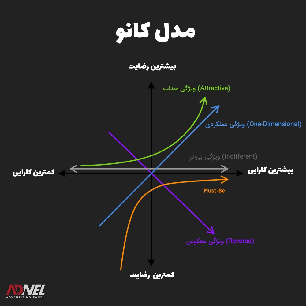 نمودار کانو kano